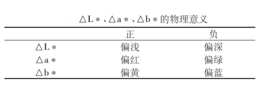 △L*、△a*、△b*的物理意义