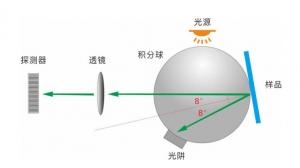 积分球色差仪怎么使用？积分球色差仪使用需要确认哪些条件？