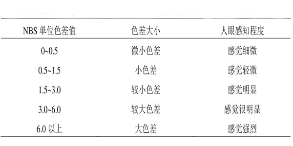 NBS单位的大小与人的感知程度