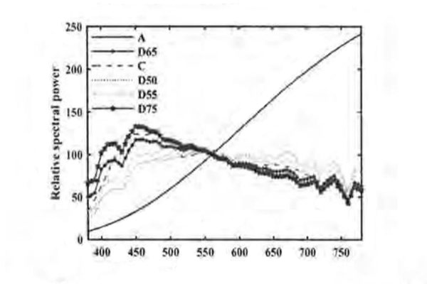 标准照明体的光谱功率分布曲线
