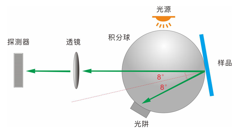 白度怎么测？它的原理是什么？