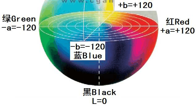色差仪lab值原理、计算公式及日常应用