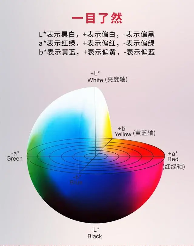 色差仪lab值原理、计算公式及日常应用