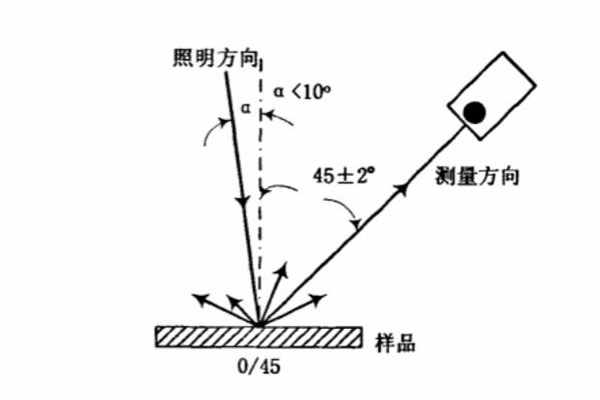 垂直45度-0-45