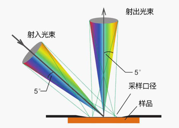 色差仪几何条件什么意思？哪种几何条件最好？