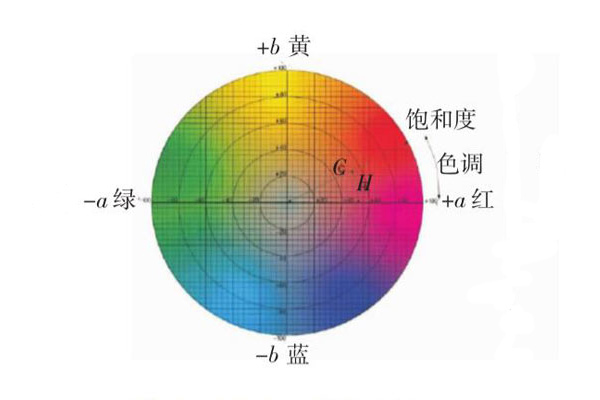 CIELab(LCH)颜色空间