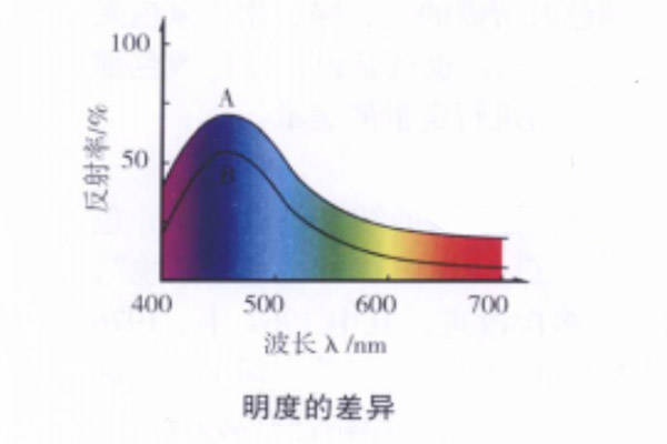 明度的差异