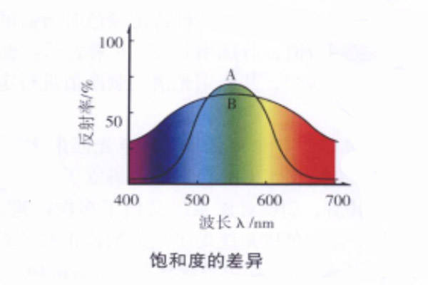 饱和度差异