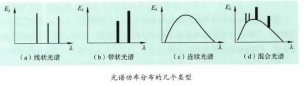 光源光谱功率分布