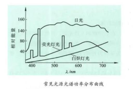 常见光源光谱功率分布曲线