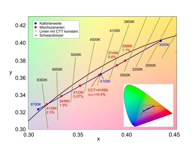 CIE均匀色空间：定义、特性及其在颜色科学中的重要性