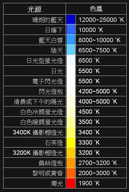 色温三大分类，2700K至6500K色温对照表