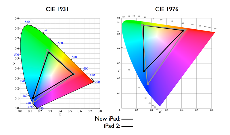 CIE1931和CIE1976色度空间的区别